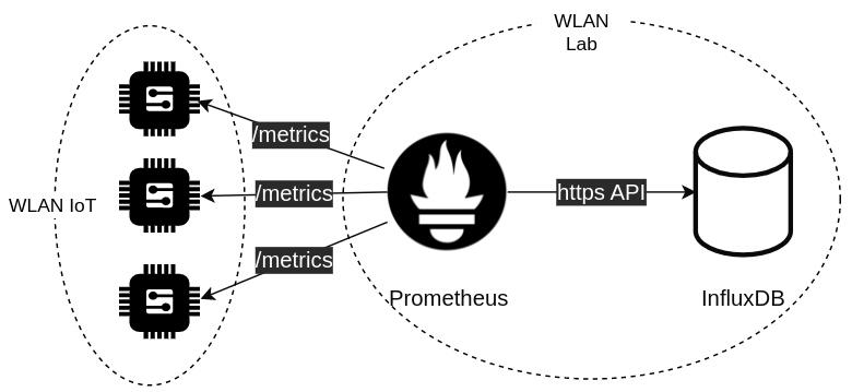 IoT Workflow