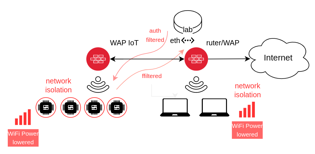 Techniques for IoT
