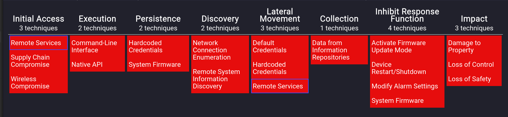 Techniques for IoT