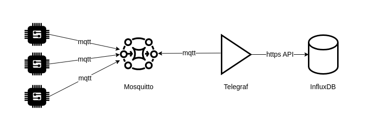 IoT Workflow