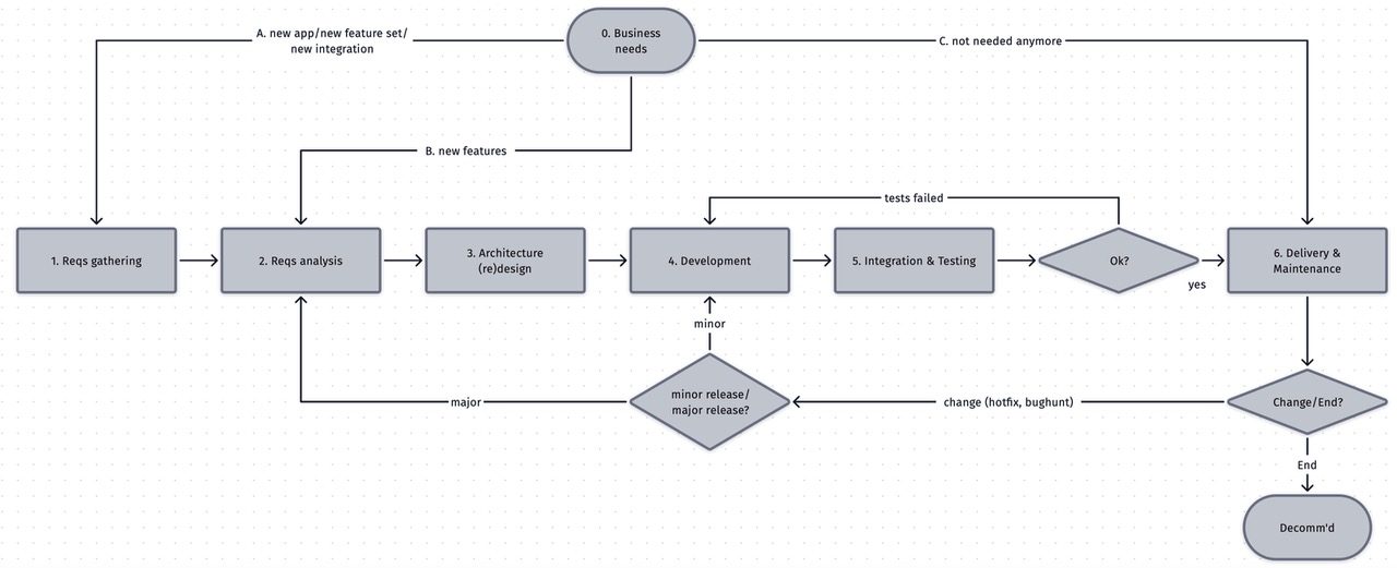 General SDLC